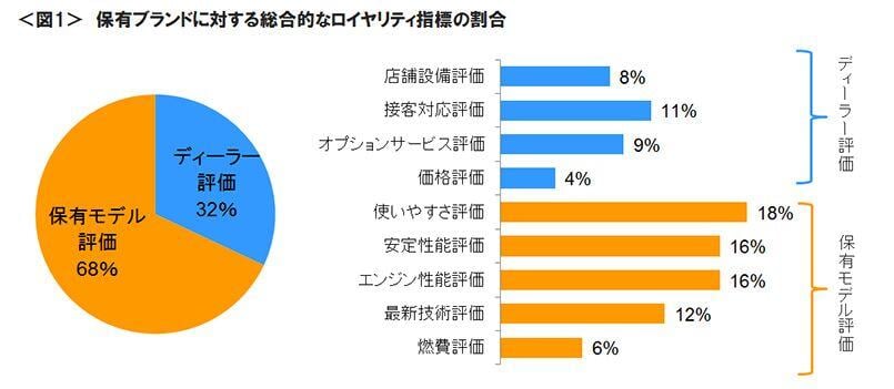 図1　保有ブランドに対する総合的なロイヤリティ指標の割合