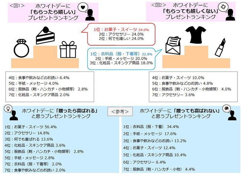 図1　ホワイトデーに「もらったら嬉しい」プレゼントランキング、図2　ホワイトデーに「もらっても嬉しくない」プレゼントランキング