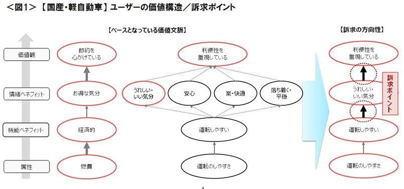 図1　【国産・軽自動車】 ユーザーの価値構造／訴求ポイント