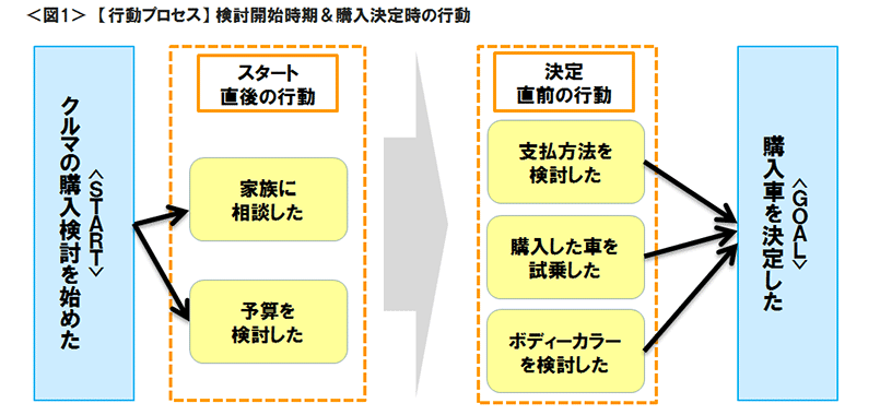 図1　【行動プロセス】検討開始時期＆購入決定時の行動