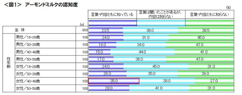 図1　アーモンドミルクの認知度