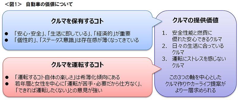 図1　自動車の価値について