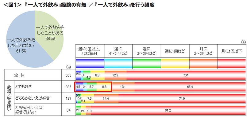 図1　『一人で外飲み』経験の有無／『一人で外飲み』を行う頻度