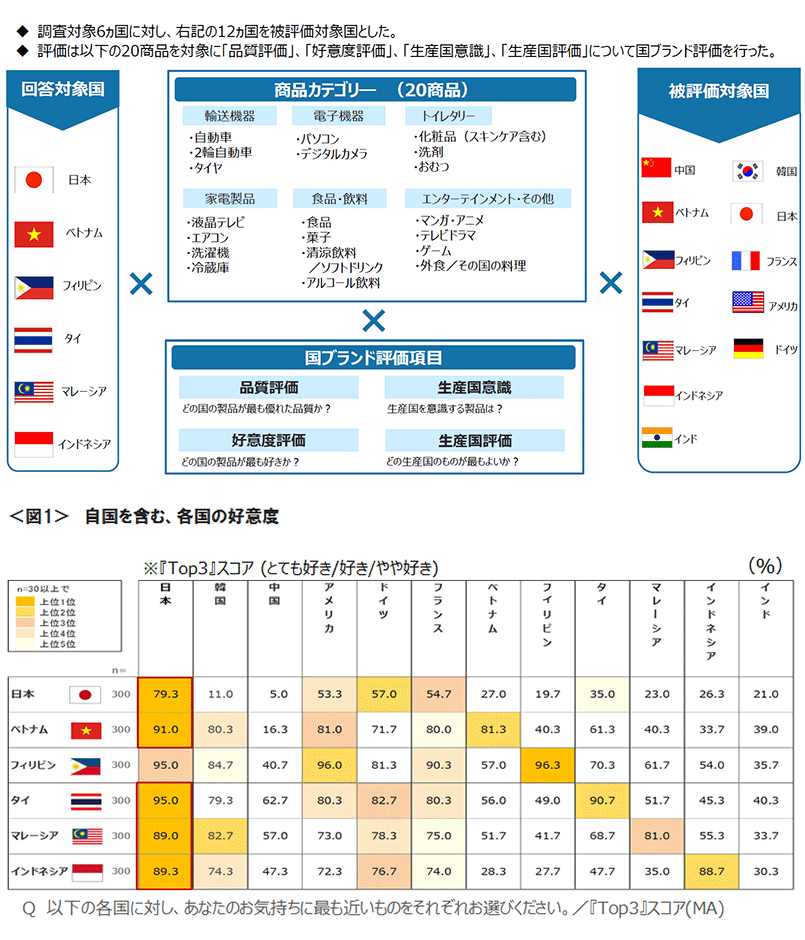 図1　自国を含む、各国の好意度