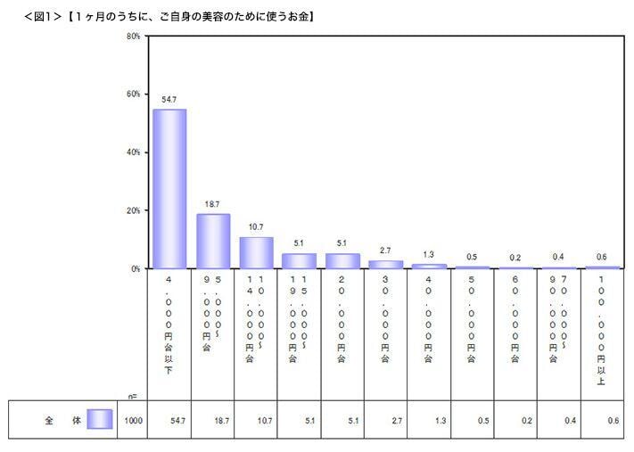 図1　身体の中で「気になっていること」 の有無