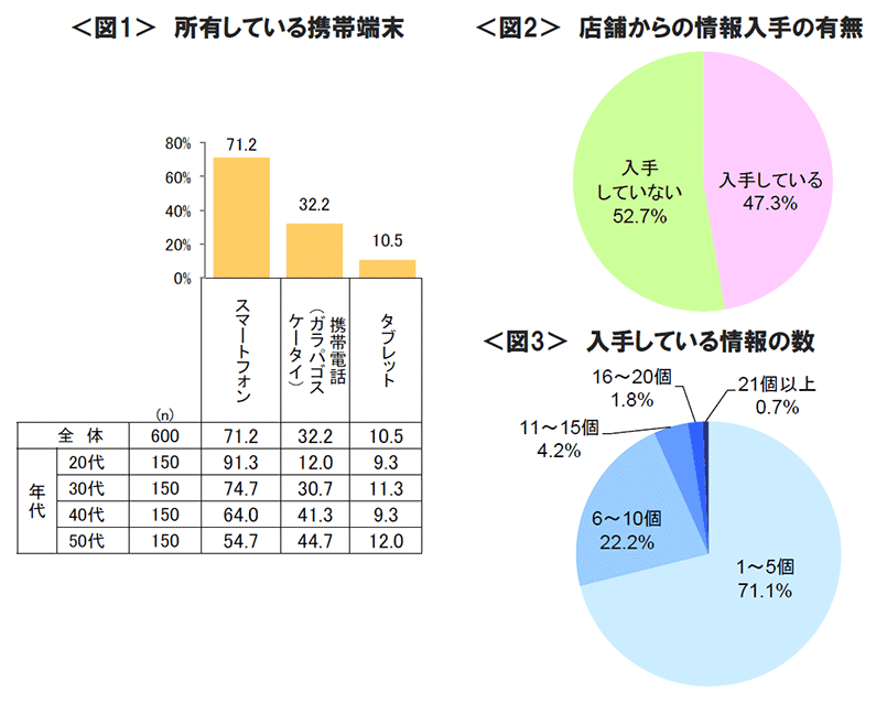 図1　所有している携帯端末、図2　店舗からの情報入手の有無、図3　入手している情報の数、図4　情報の入手をやめた理由