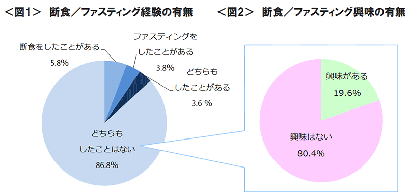 図1　断食／ファスティング経験の有無、図2　断食／ファスティング興味の有無