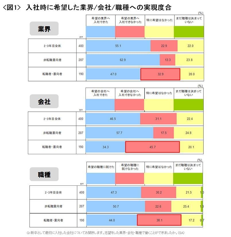 図1　年次別 働き方に対する意識