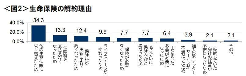 図2　生命保険の解約理由