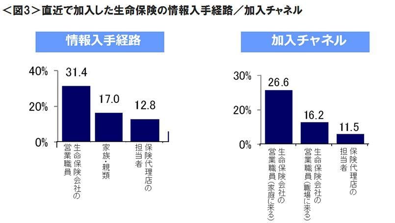 図3　直近で加入した生命保険の情報入手経路／加入チャネル