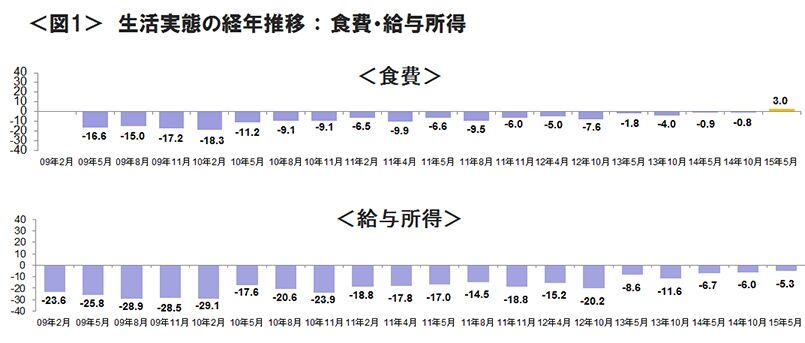 図1　生活実態の経年推移 ： 食費・給与所得