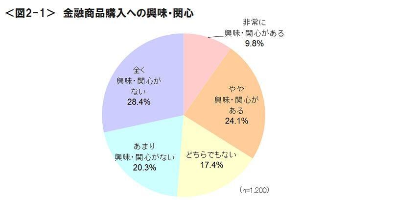 図2-1　金融商品購入への興味・関心