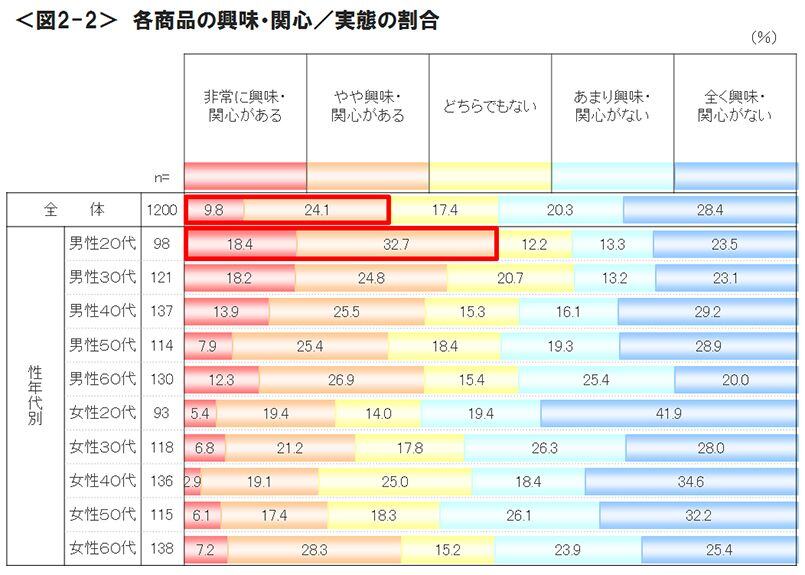 図2-2　各商品の興味・関心／実態の割合