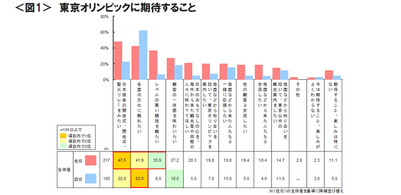 図1　東京オリンピックに期待すること