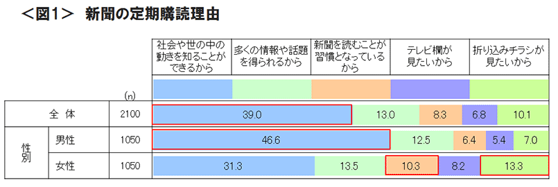 図1　新聞の定期購読理由