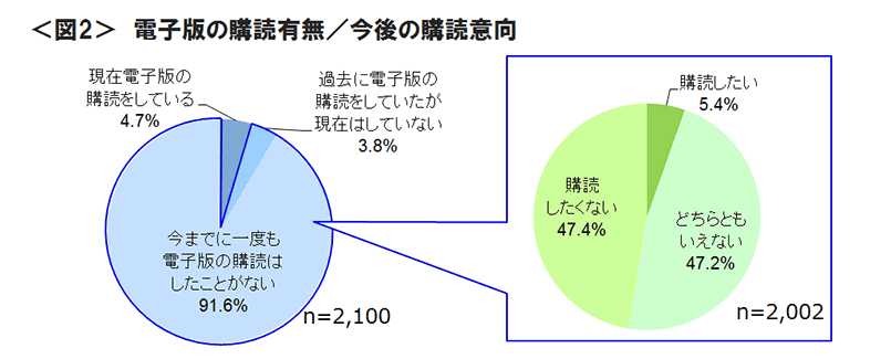 図2　電子版の購読有無／今後の購読意向