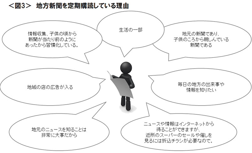 図3　地方新聞を定期購読している理由