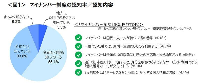 図1　マイナンバー制度の認知率／認知内容