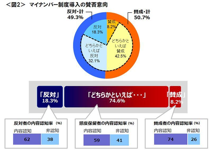 図2　マイナンバー制度導入の賛否意向