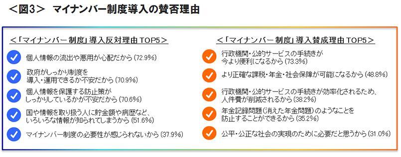 図3　マイナンバー制度導入の賛否理由