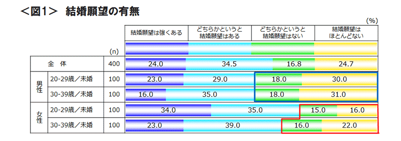 図1　結婚願望の有無