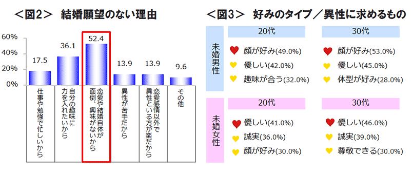 図2　結婚願望のない理由、図3　好みのタイプ／異性に求めるもの