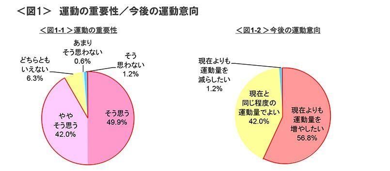 図1-1　運動の重要性、図1-2　今後の運動意向