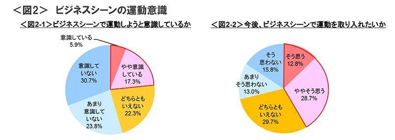 図2-1　ビジネスシーンで運動しようと意識しているか、図2-2　今後、ビジネスシーンで運動を取り入れたいか