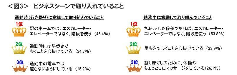 図3　通勤時（行き帰り）に意識して取り組んでいること／勤務中に意識して取り組んでいること