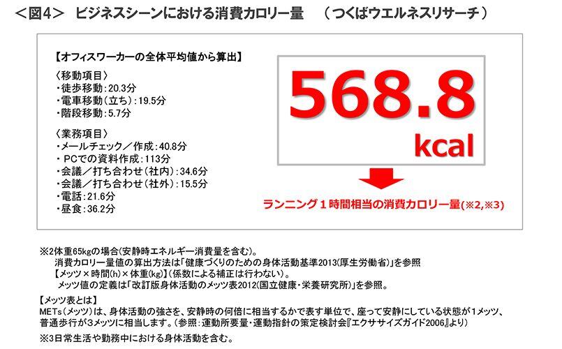 図4　ビジネスシーンにおける消費カロリー量（つくばウエルネスリサーチ）