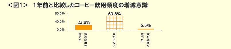 図1　1年前と比較したコーヒー飲用頻度の増減意識