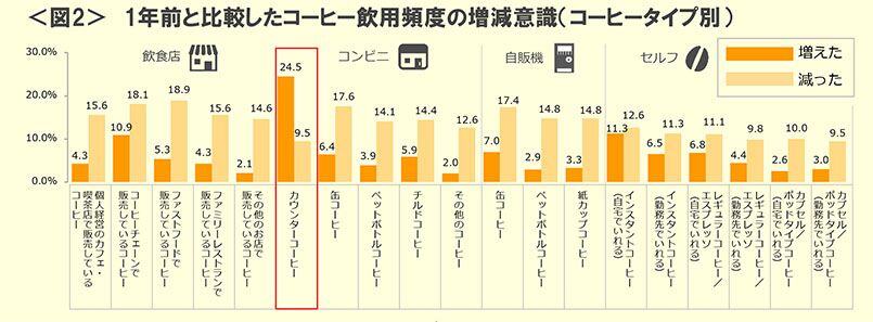 図2　1年前と比較したコーヒー飲用頻度の増減意識