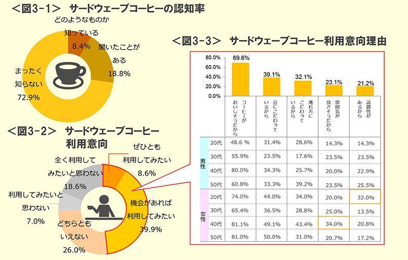 図3-1　サードウェーブコーヒーの認知率、図3-2　サードウェーブコーヒー利用意向、図3-3　サードウェーブコーヒー利用意向理由