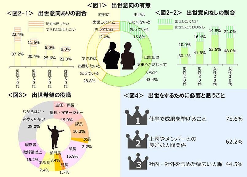 図1　出世意向の有無、図2-1　出世意向ありの割合、図2-2　出世意向なしの割合、図3　出世希望の役職、図4　出世をするために必要と思うこと