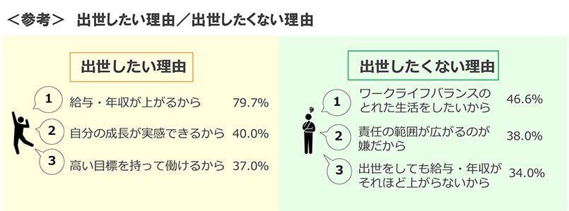 参考　出世したい理由／出世したくない理由