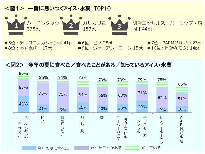 図1　一番に思いつくアイス・氷菓TOP10、図2　今年の夏に食べた／食べたことがある／知っているアイス・氷菓