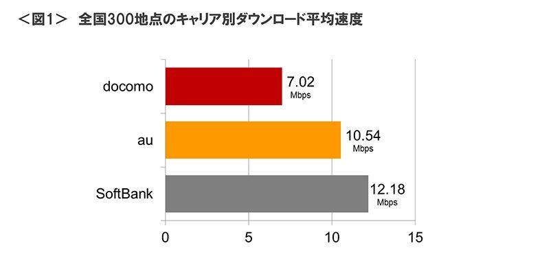 図1　全国300地点のキャリア別ダウンロード平均速度