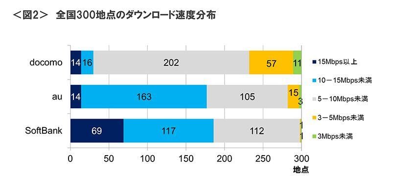 図2　全国300地点のダウンロード速度分布