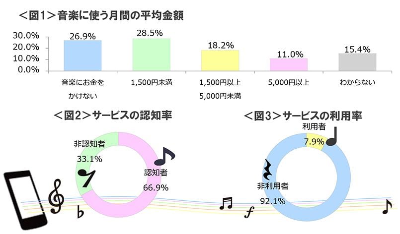 図1　音楽に使う月間の平均金額、図2　サービスの認知率、図3　サービスの利用率