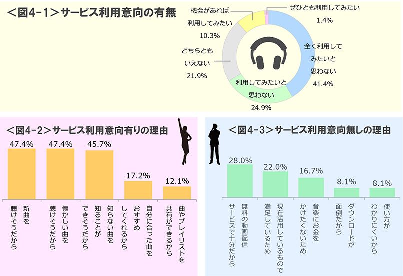 図4-1　サービス利用意向の有無、図4-2　サービス利用意向有りの理由、図4-3　サービス利用意向無しの理由