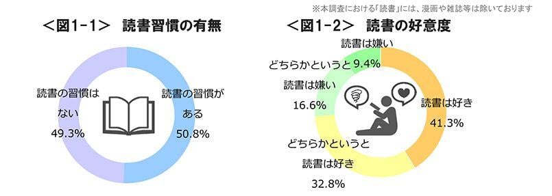 図1-1　読書習慣の有無、図1-2　読書の好意度