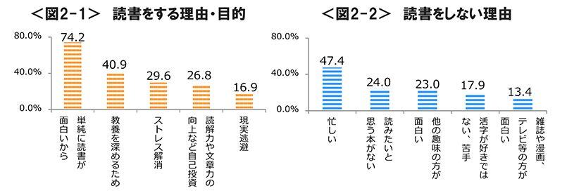 図2-1　読書をする理由・目的、図2-2　読書をしない理由