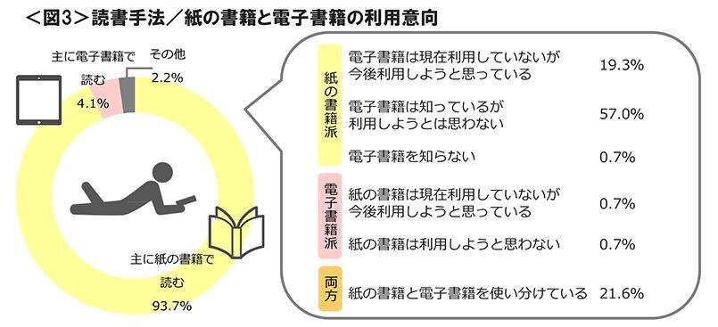 図3　読書手法／紙の書籍と電子書籍の利用意向