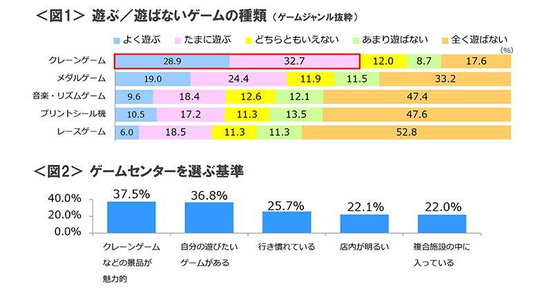 図1　遊ぶ／遊ばないゲームの種類、図2　ゲームセンターを選ぶ基準