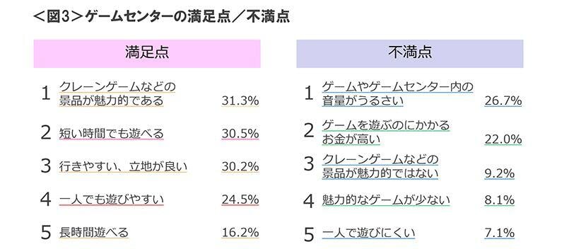 図2　ゲームセンターを選ぶ基準