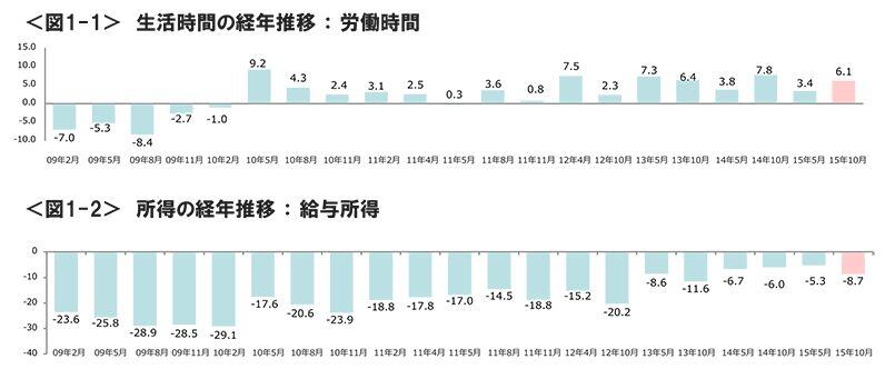 図1-1　生活時間の経年推移：労働時間、図1-2　所得の経年推移：給与所得