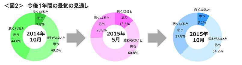 図2　今後1年間の景気の見通し