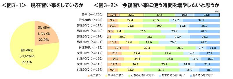 図3-1　現在習い事をしているか、図3-2　今後習い事に使う時間を増やしたいと思うか