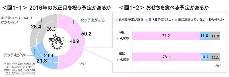 図1-1　2016年のお正月を祝う予定があるか、図1-2　おせちを食べる予定があるか