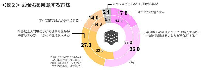 図2　おせちを用意する方法